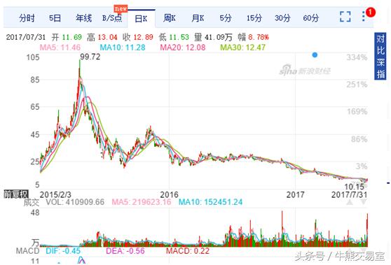 沙龍百家樂股價狂跌11％-沙龍娛樂城